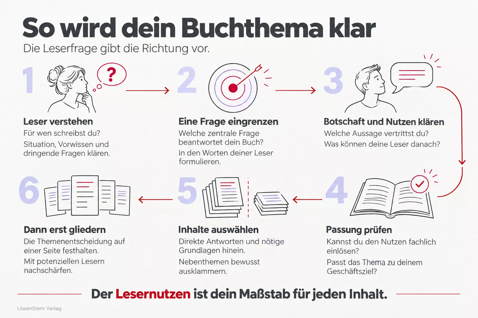 Sechs Schritte von der konkreten Leserfrage über Botschaft, Nutzen und fachliche Passung zur Inhaltsauswahl und Gliederung.
