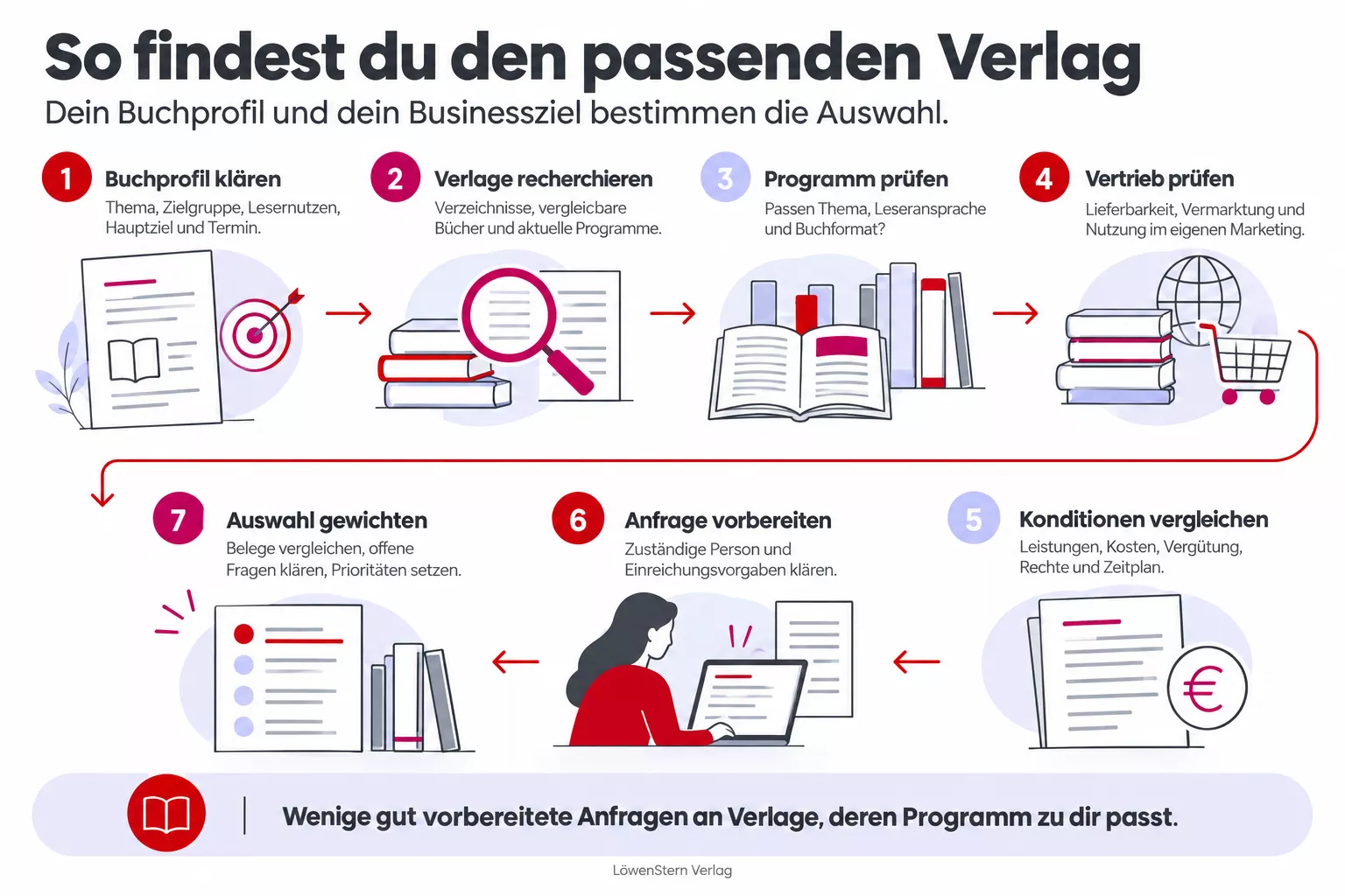 Sieben Schritte vom Buchprofil über Programm, Vertrieb und Konditionen bis zur gewichteten Verlagsauswahl.