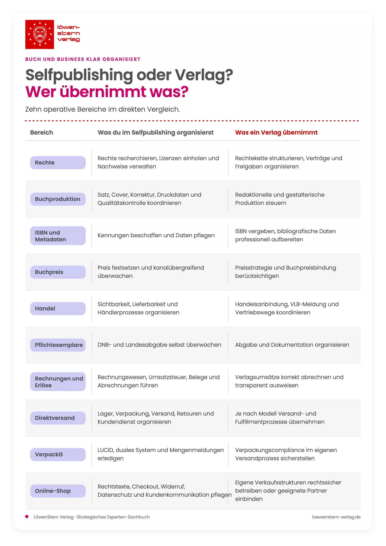 Selfpublishing vs Verlag