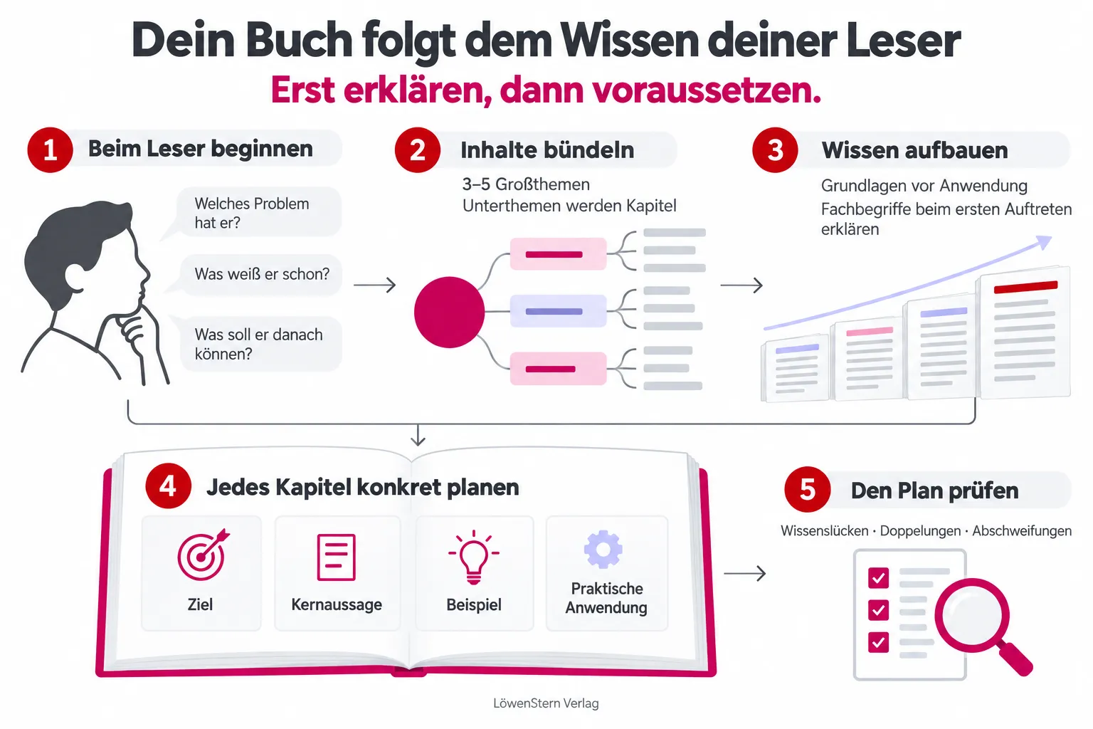 Eine Sachbuchgliederung folgt dem Vorwissen der Leser. 